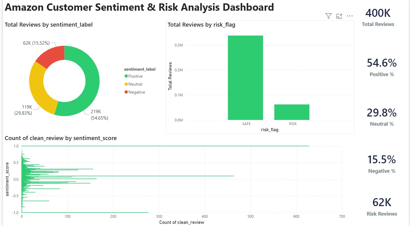 Amazon Customer Sentiment and Risk Analysis Dashboard
